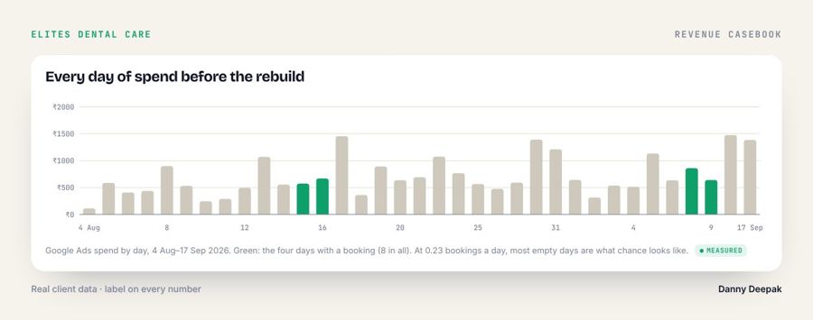 Elites Dental · Every day of spend before the rebuild