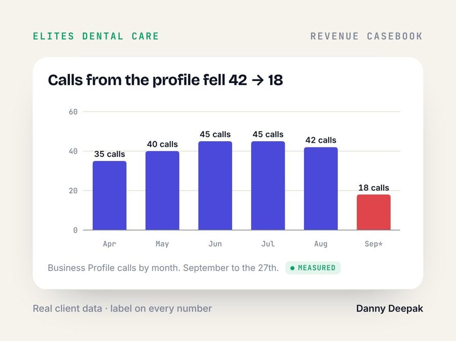 Elites Dental · Calls from the profile fell 42 → 18