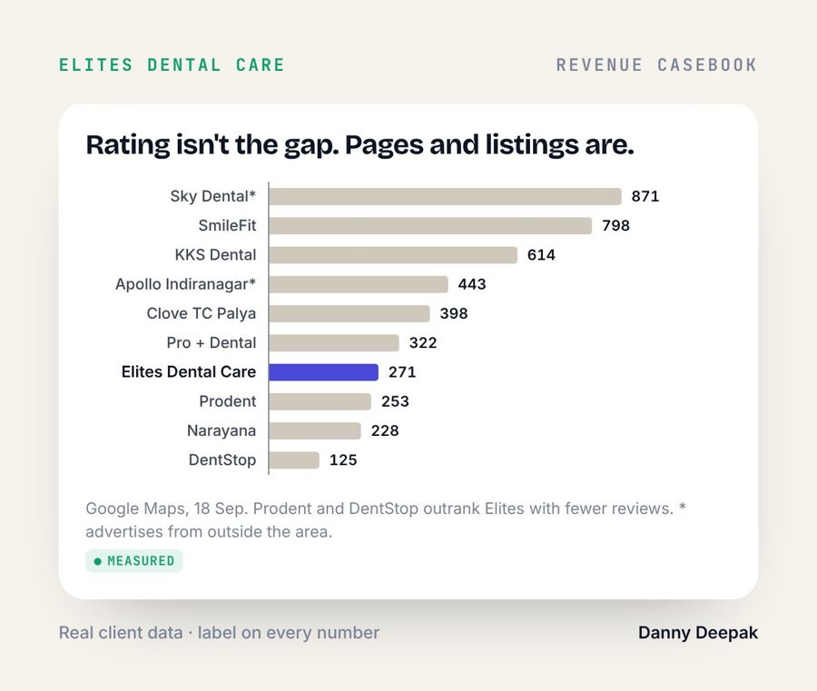 Elites Dental · Rating isn't the gap. Pages and listings are.