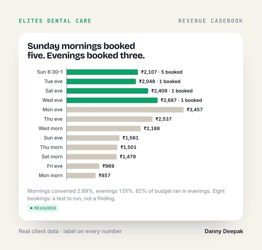 Elites Dental · Sunday mornings booked five. Evenings booked three.