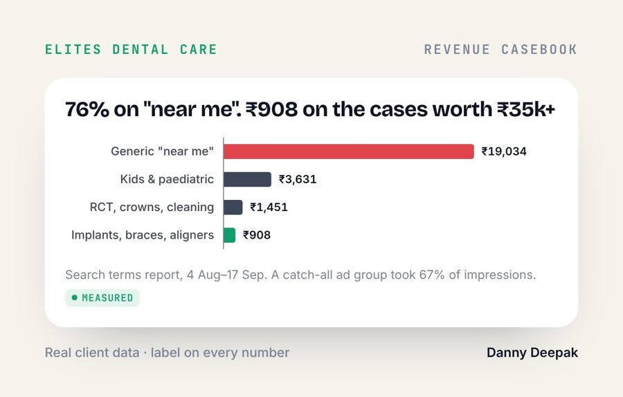 Elites Dental · 76% on "near me". ₹908 on the cases worth ₹35k+