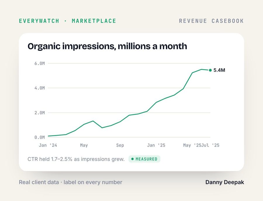 EveryWatch · Organic impressions, millions a month