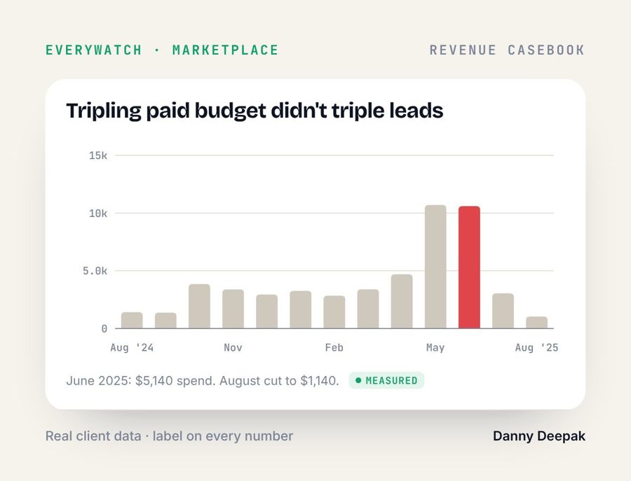 EveryWatch · Tripling paid budget didn't triple leads