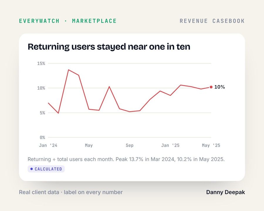 EveryWatch · Returning users stayed near one in ten