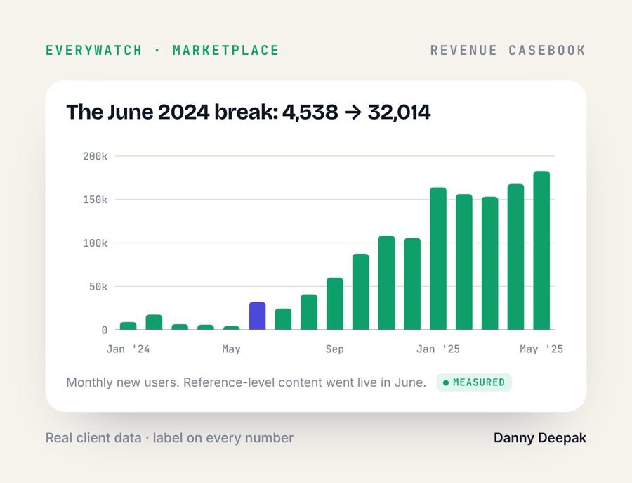 EveryWatch · The June 2024 break: 4,538 → 32,014