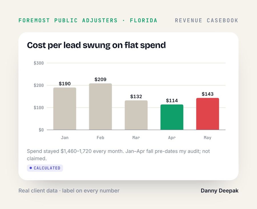 Foremost PA · Cost per lead swung on flat spend