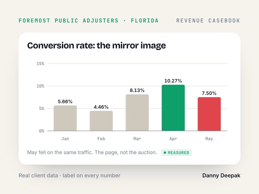 Foremost PA · Conversion rate: the mirror image