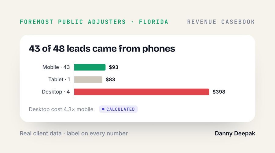 Foremost PA · 43 of 48 leads came from phones
