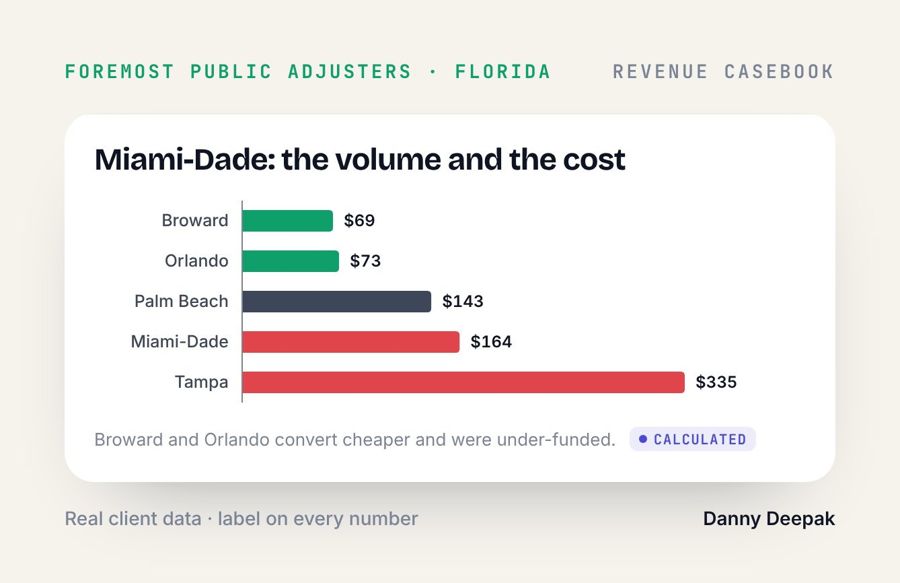 Foremost PA · Miami-Dade: the volume and the cost
