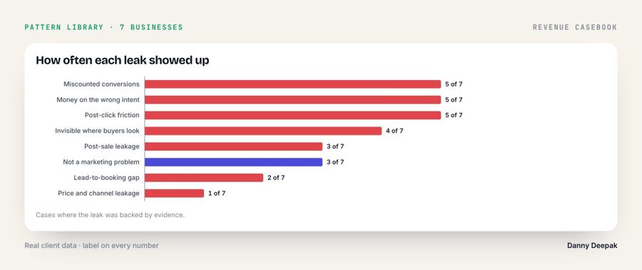 Pattern library · How often each leak showed up