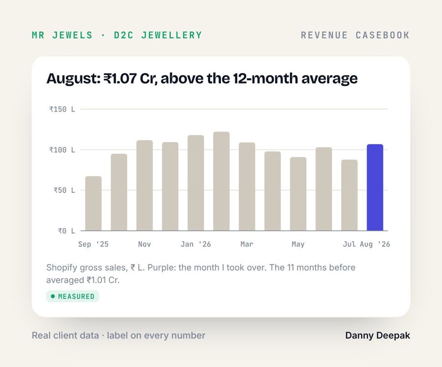 MR Jewels · August: ₹1.07 Cr, above the 12-month average