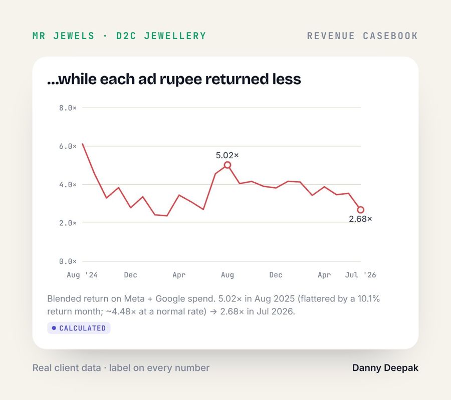MR Jewels · …while each ad rupee returned less