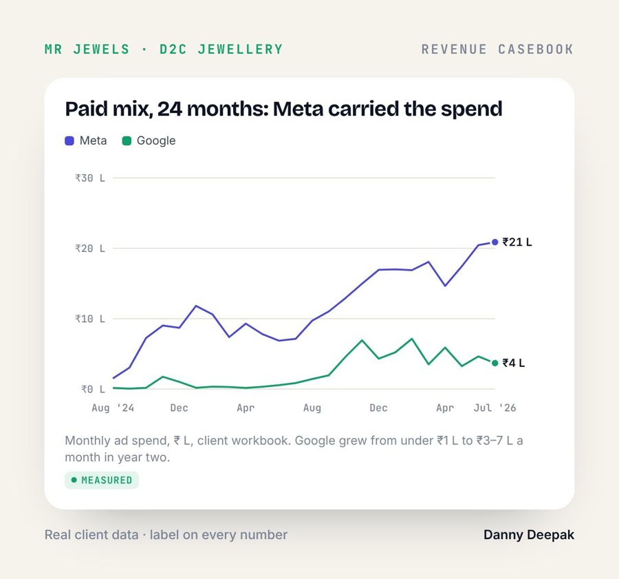 MR Jewels · Paid mix, 24 months: Meta carried the spend