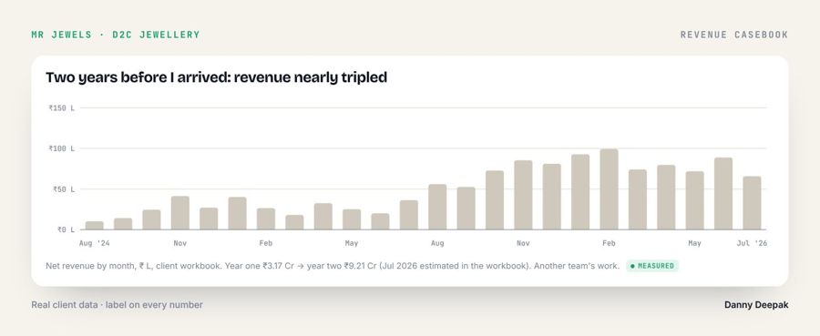 MR Jewels · Two years before I arrived: revenue nearly tripled