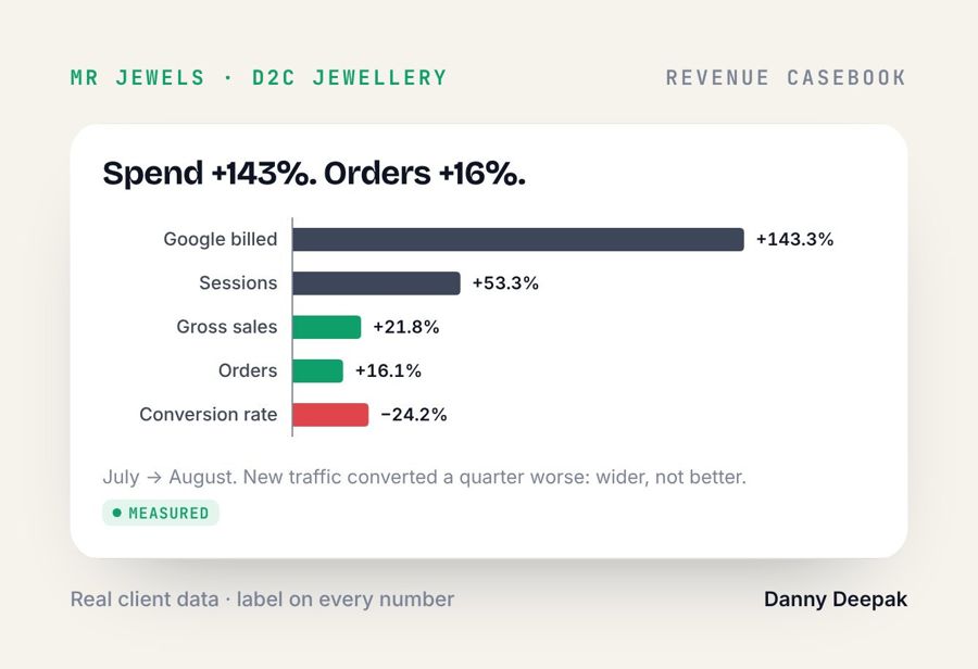 MR Jewels · Spend +143%. Orders +16%.