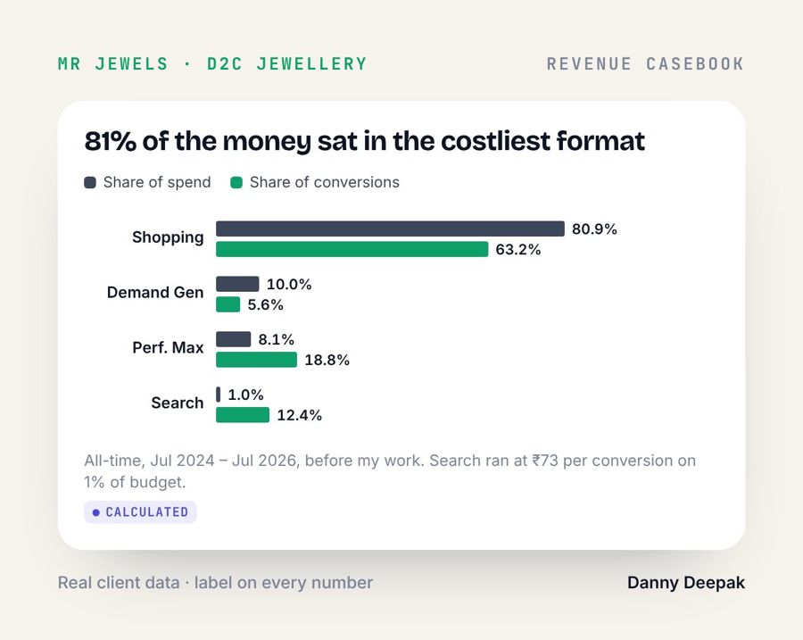 MR Jewels · 81% of the money sat in the costliest format