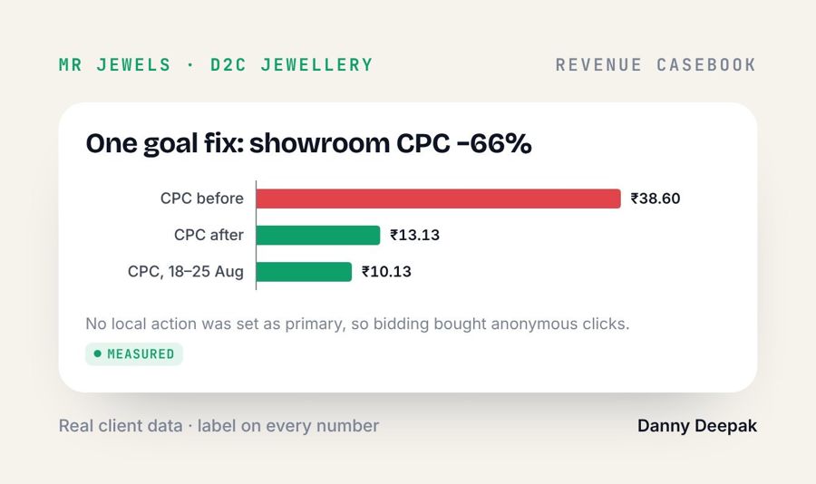 MR Jewels · One goal fix: showroom CPC −66%