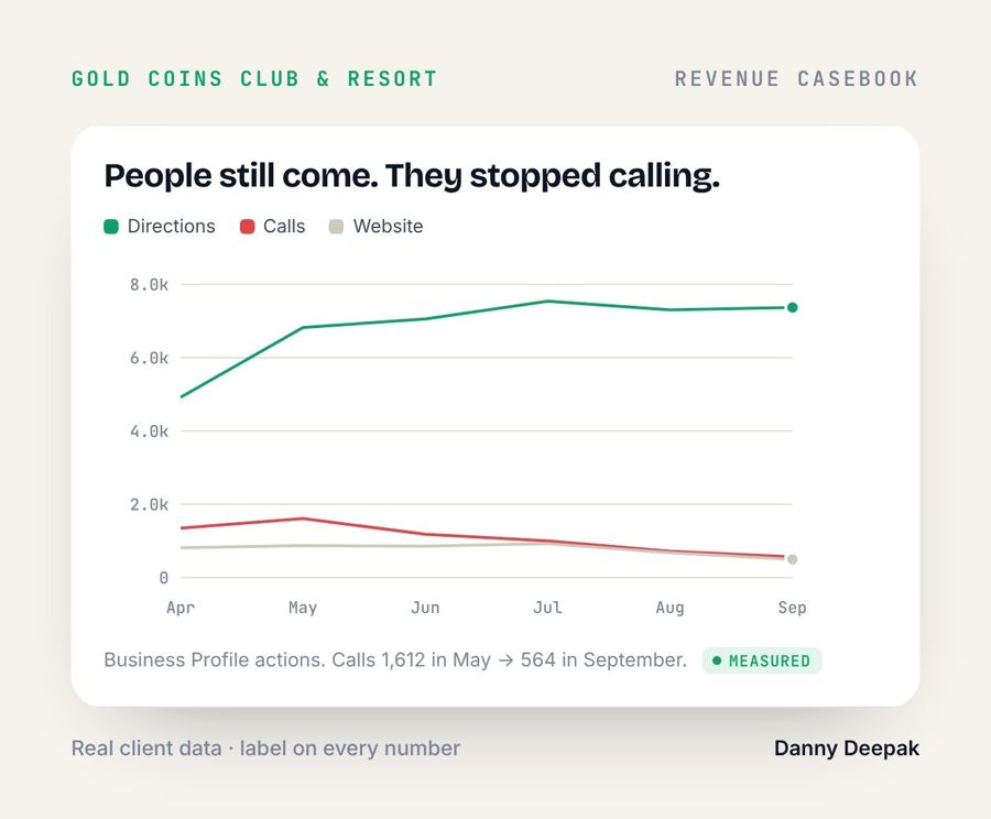 Gold Coins Resort · People still come. They stopped calling.