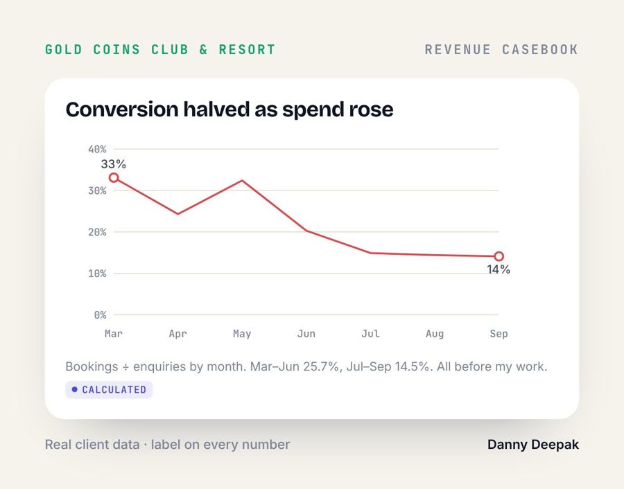 Gold Coins Resort · Conversion halved as spend rose