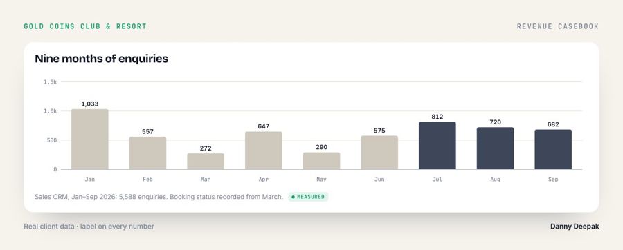 Gold Coins Resort · Nine months of enquiries