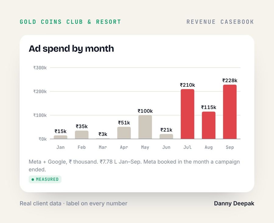 Gold Coins Resort · Ad spend by month