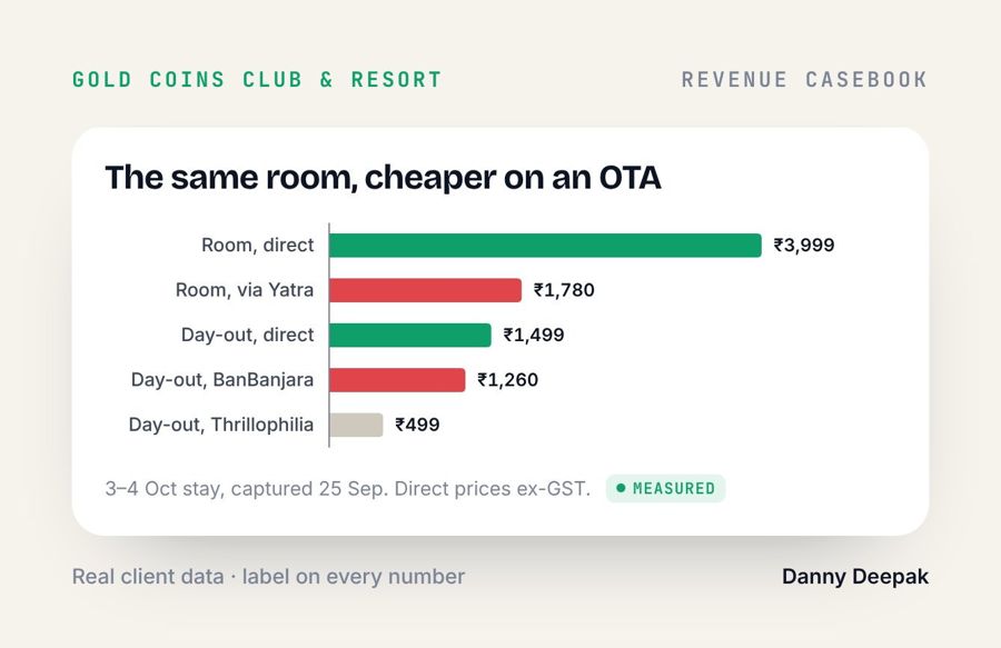 Gold Coins Resort · The same room, cheaper on an OTA