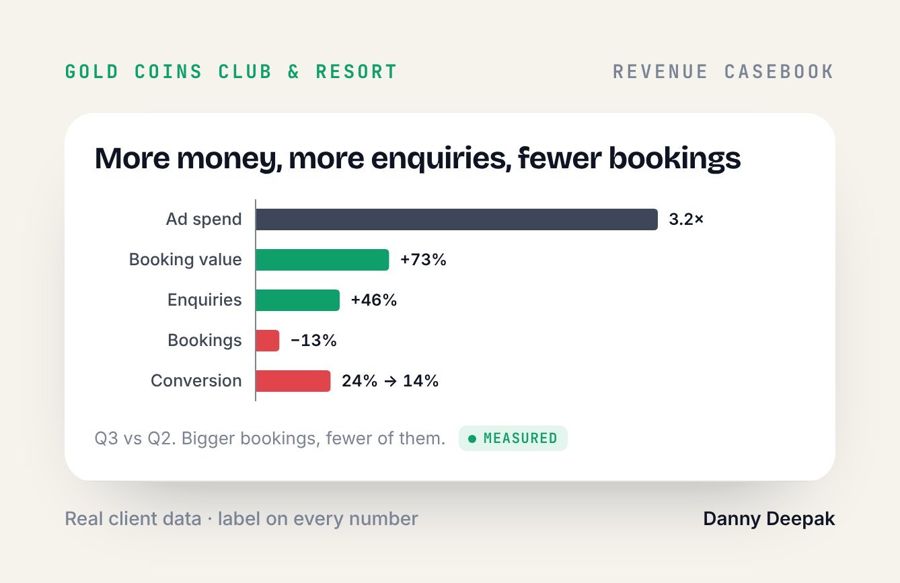 Gold Coins Resort · More money, more enquiries, fewer bookings