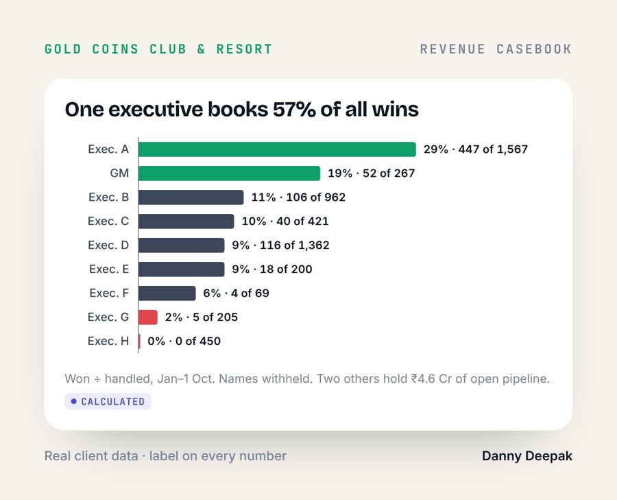 Gold Coins Resort · One executive books 57% of all wins