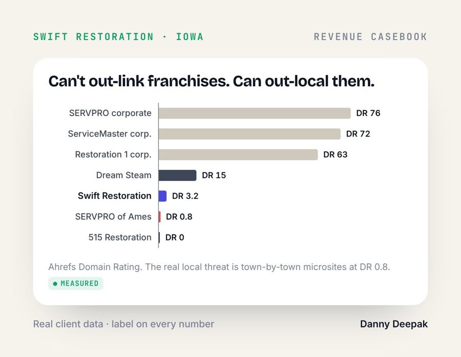 Swift Restoration · Can't out-link franchises. Can out-local them.