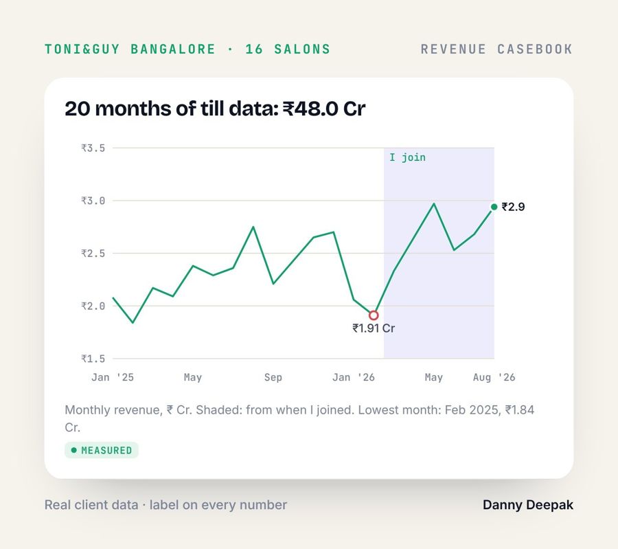 TONI&GUY · 20 months of till data