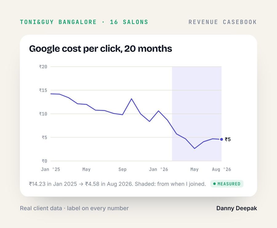 TONI&GUY · Google cost per click, 20 months