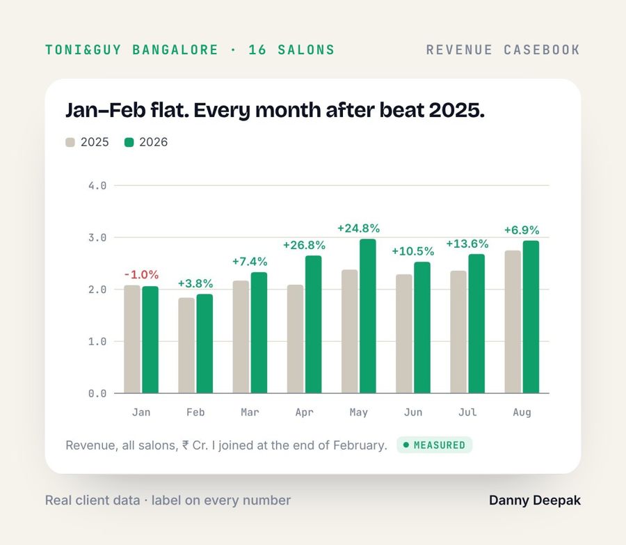 TONI&GUY · Jan–Feb flat. Every month after beat 2025.
