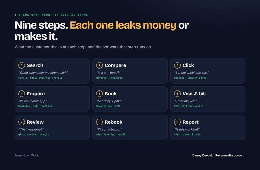 The nine-step customer flow