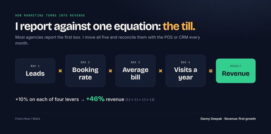 The revenue equation
