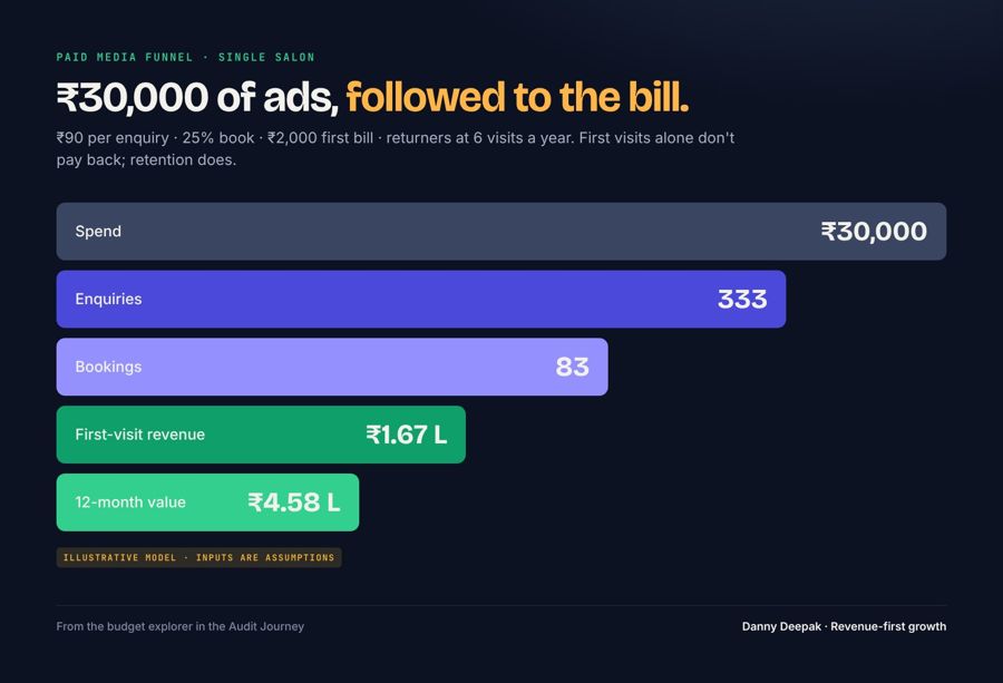 ₹30,000 of ads, followed to the bill