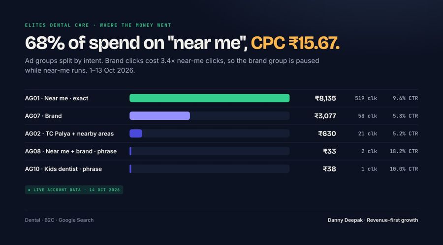 Elites Dental · spend by ad group
