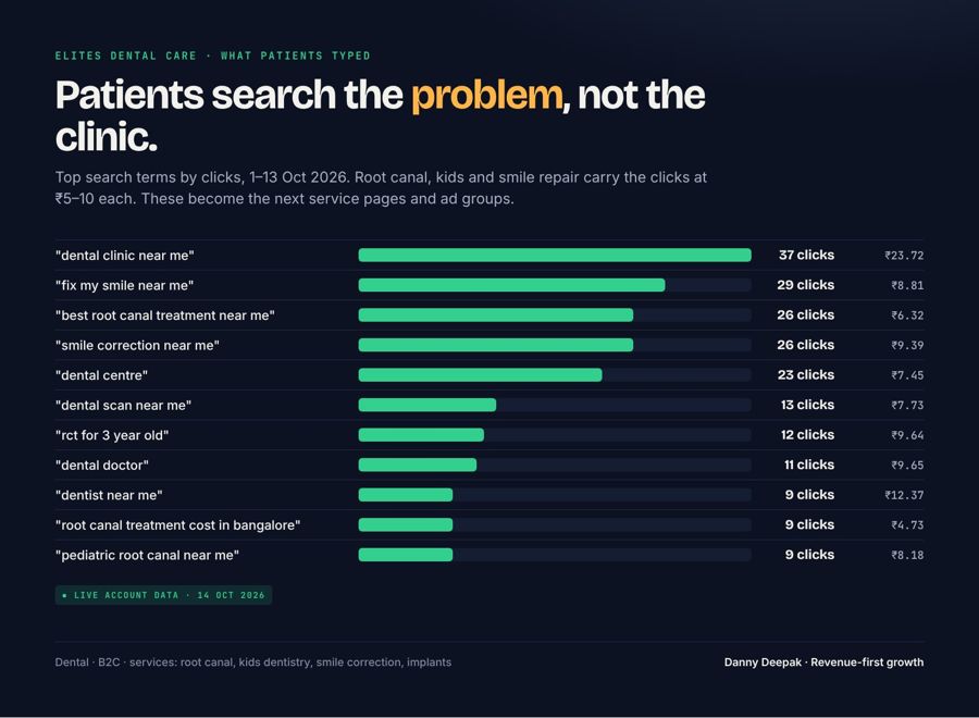 Elites Dental · what patients typed