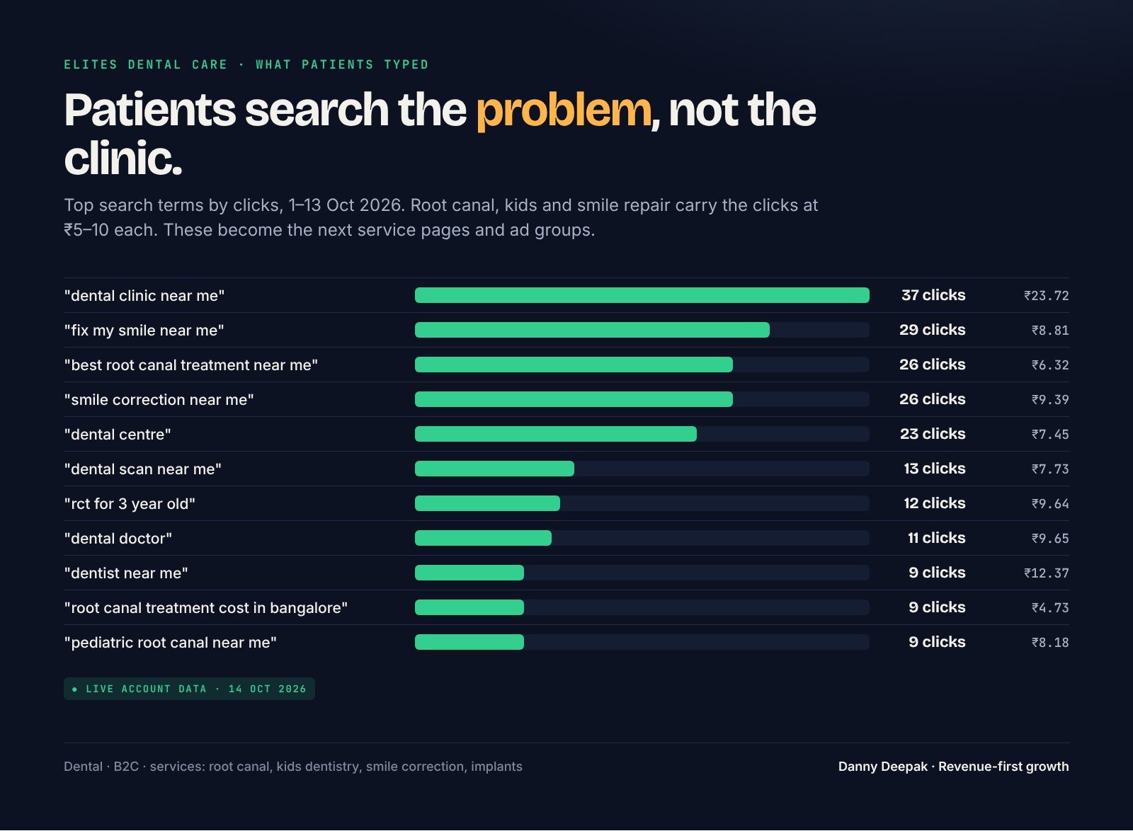 Top search terms by clicks, 1–13 Oct