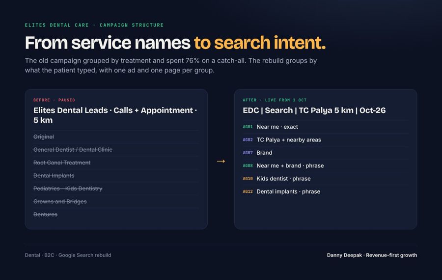 Elites Dental · from service names to search intent