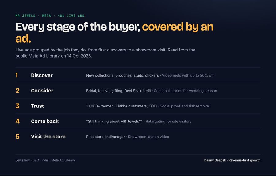 MR Jewels · every buyer stage covered by an ad
