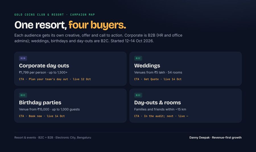 Gold Coins · one resort, four buyers