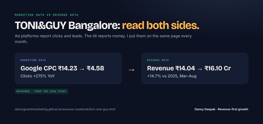 TONI&GUY · marketing data vs revenue data