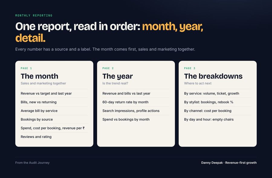 The monthly report: month, year, detail